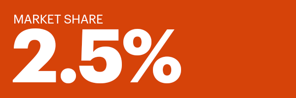 motorpoint market share